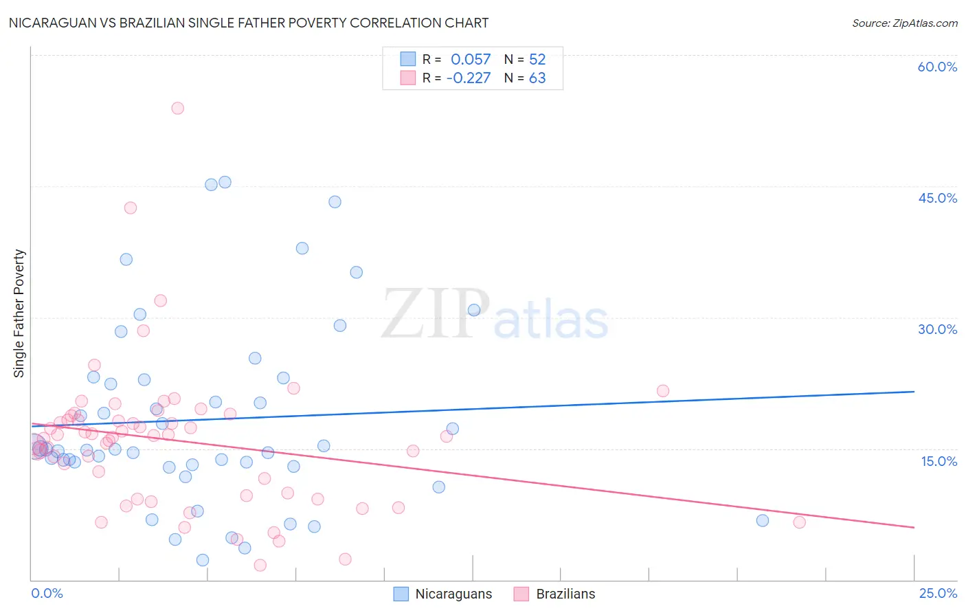 Nicaraguan vs Brazilian Single Father Poverty