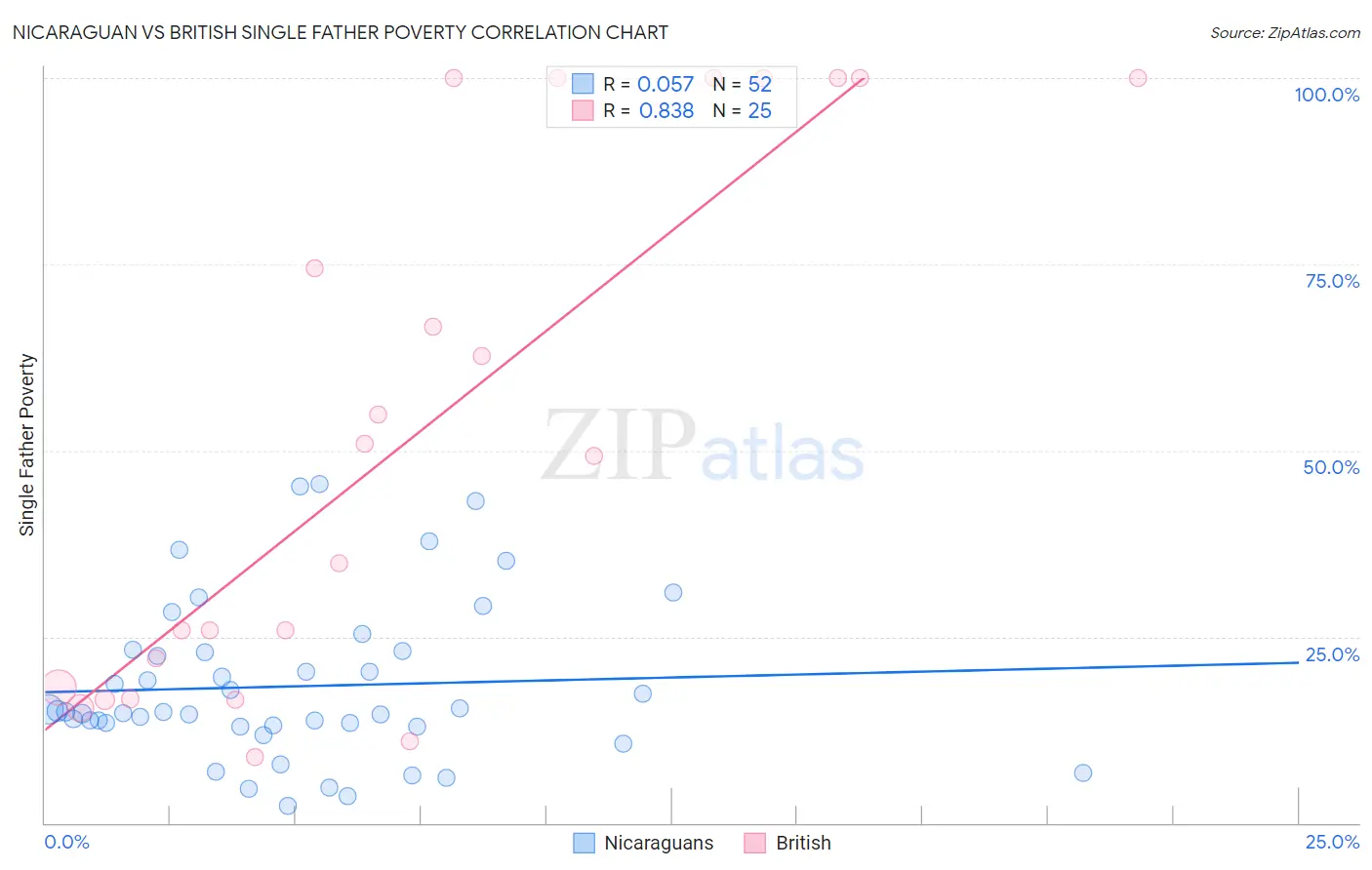 Nicaraguan vs British Single Father Poverty