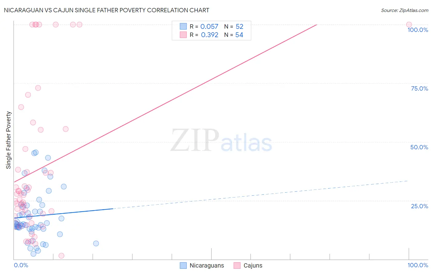 Nicaraguan vs Cajun Single Father Poverty