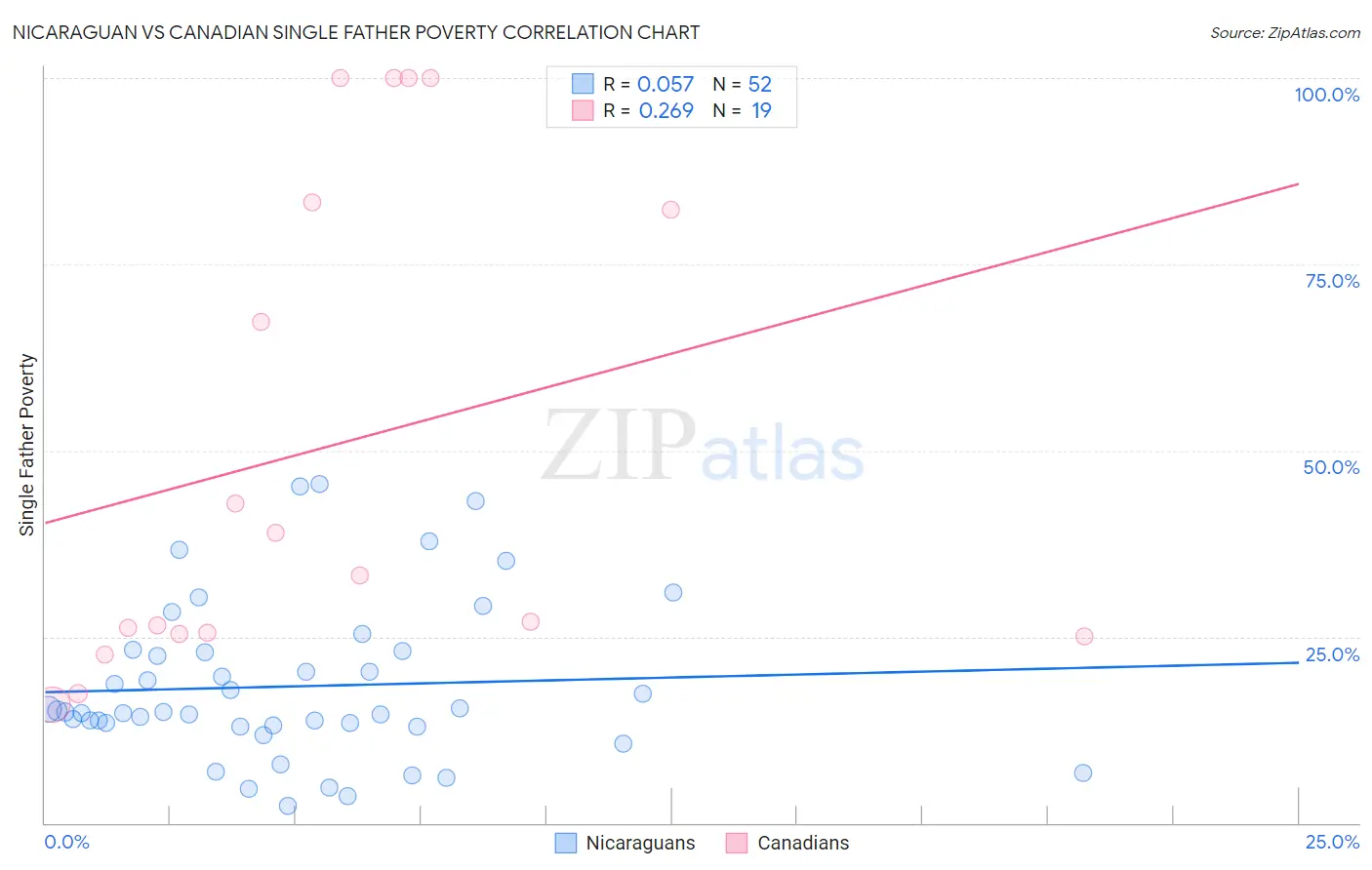 Nicaraguan vs Canadian Single Father Poverty