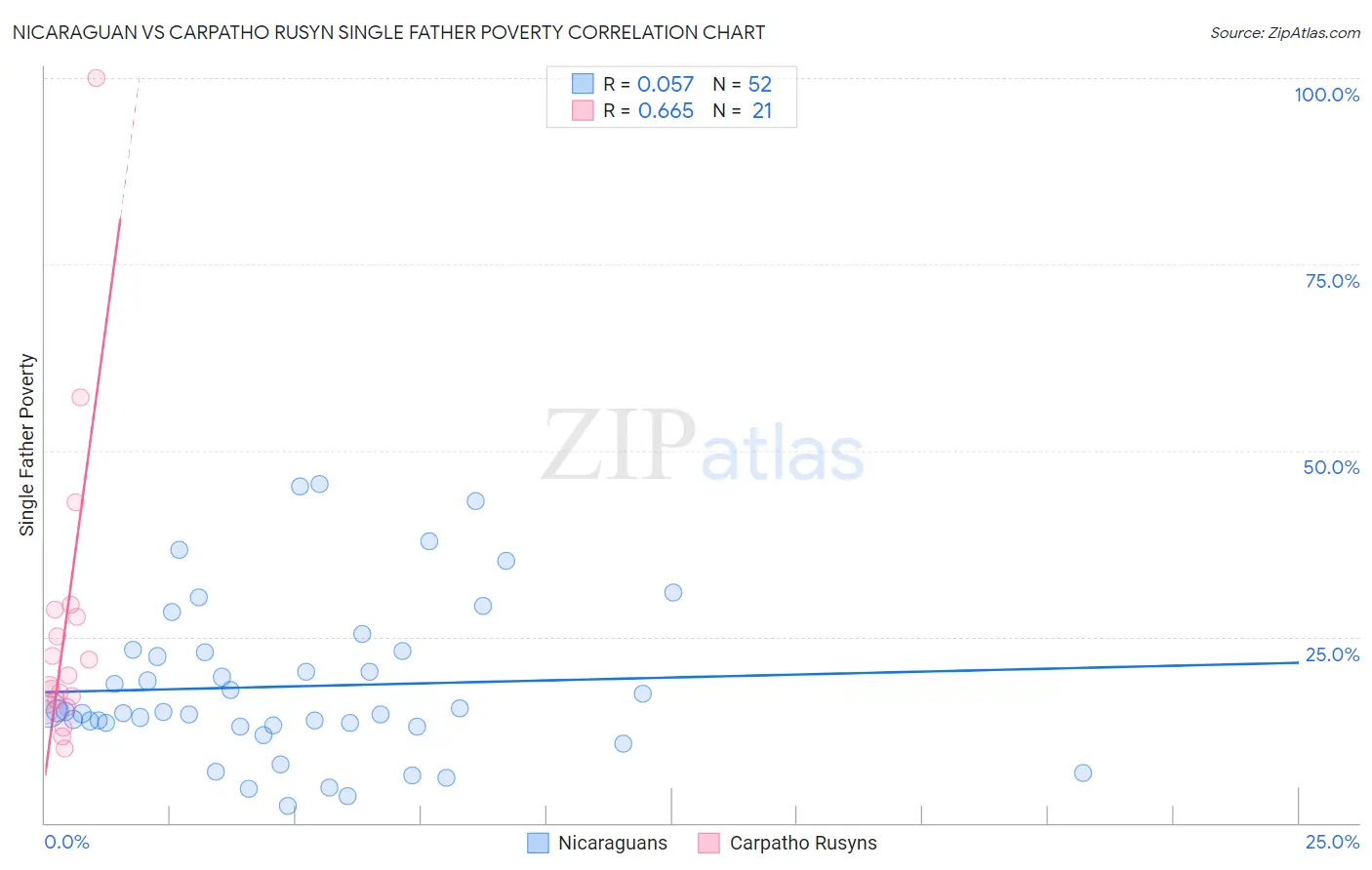 Nicaraguan vs Carpatho Rusyn Single Father Poverty