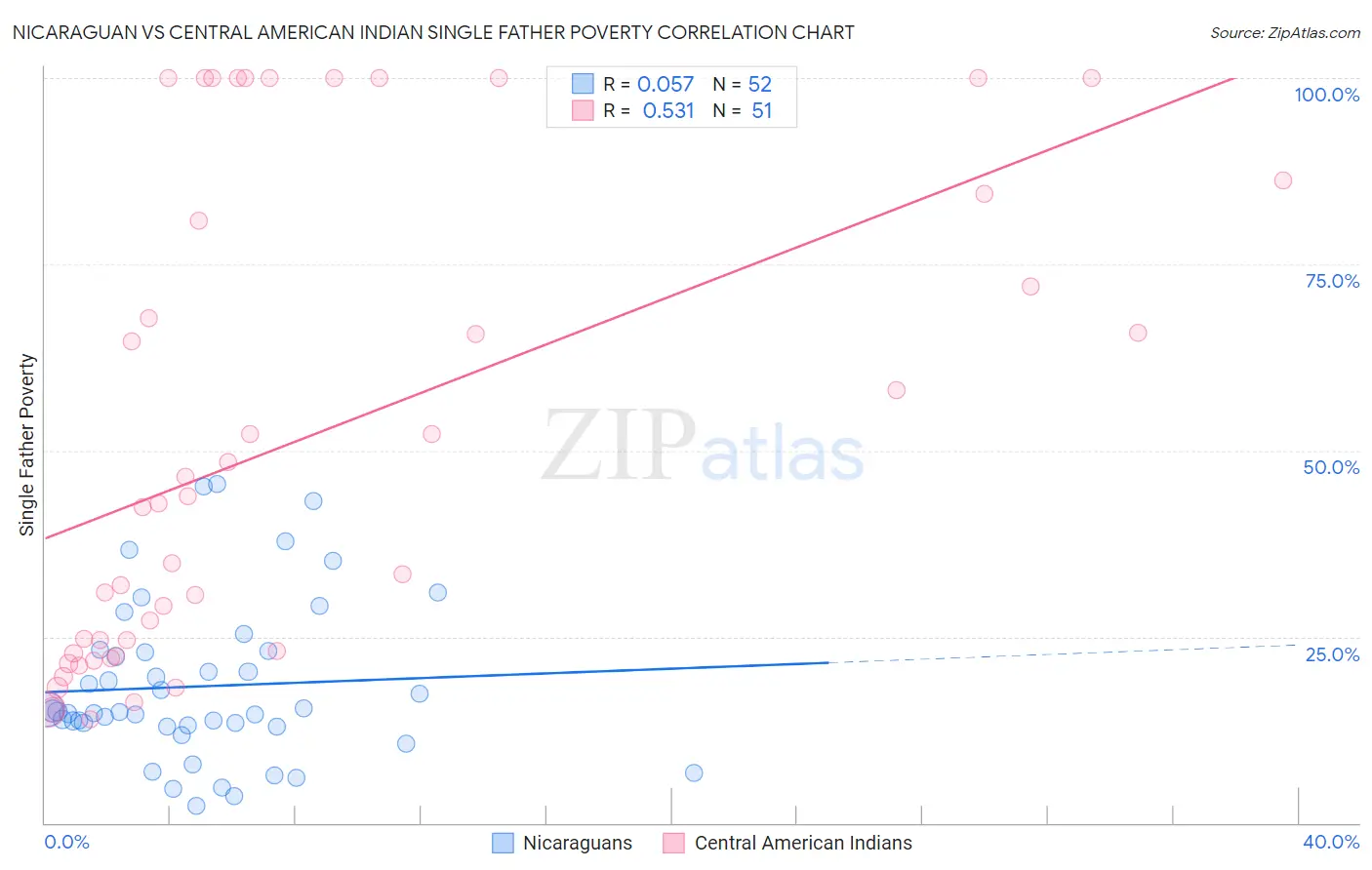 Nicaraguan vs Central American Indian Single Father Poverty
