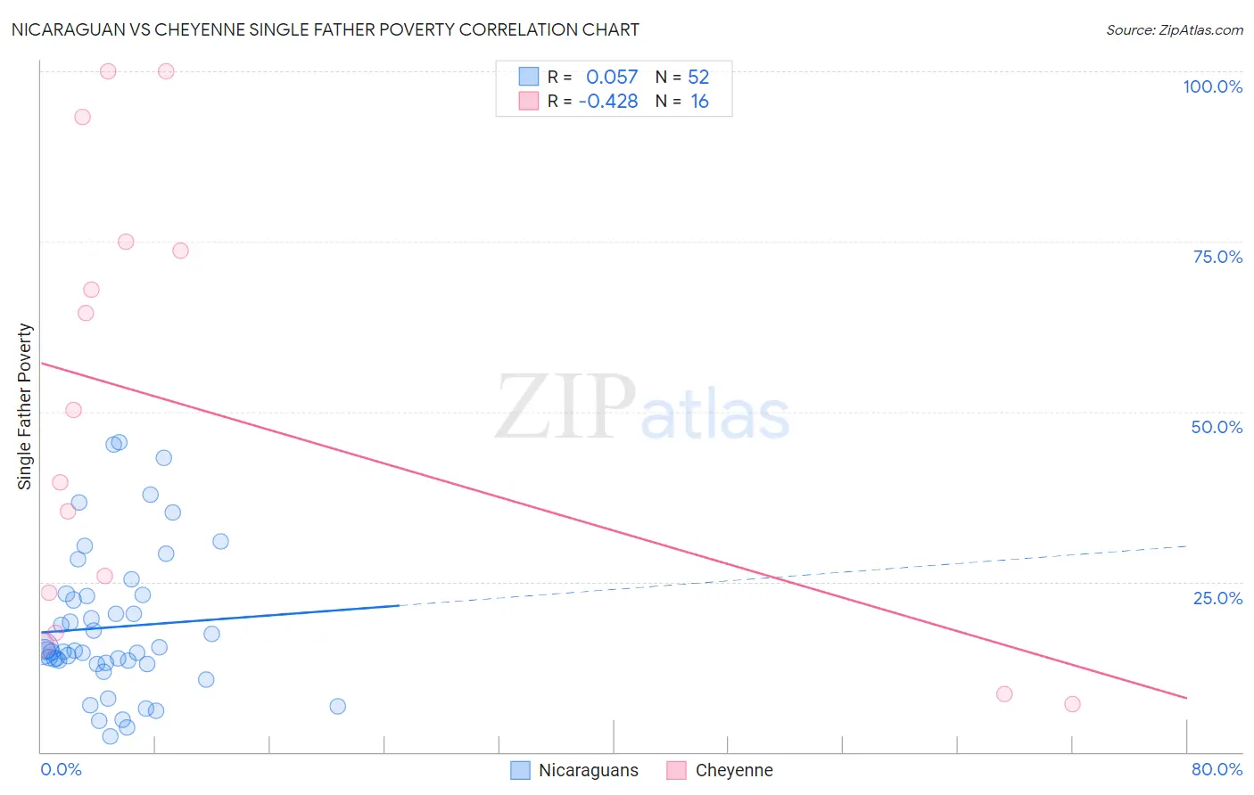Nicaraguan vs Cheyenne Single Father Poverty