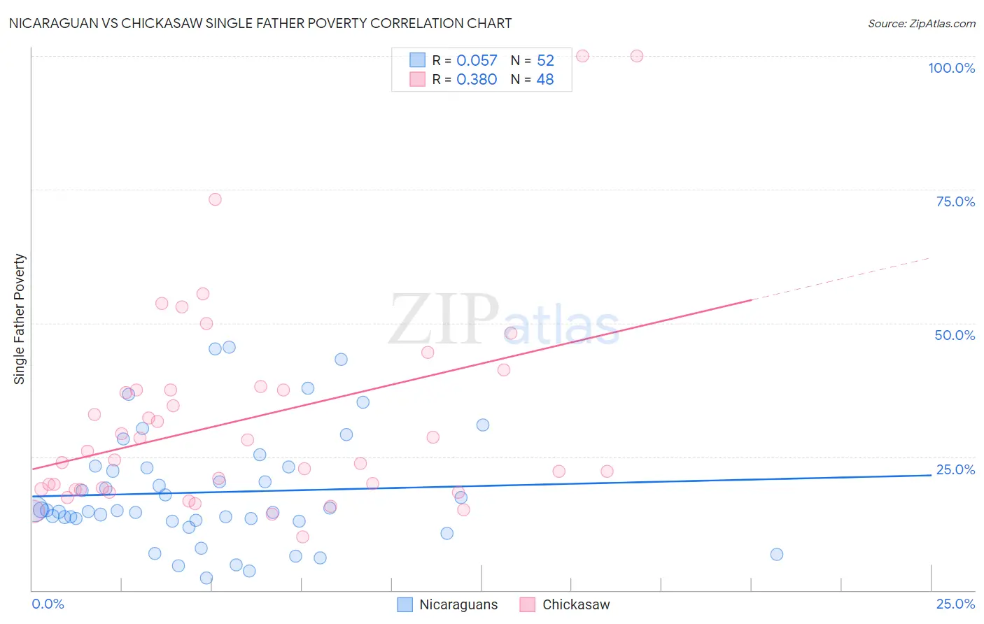 Nicaraguan vs Chickasaw Single Father Poverty