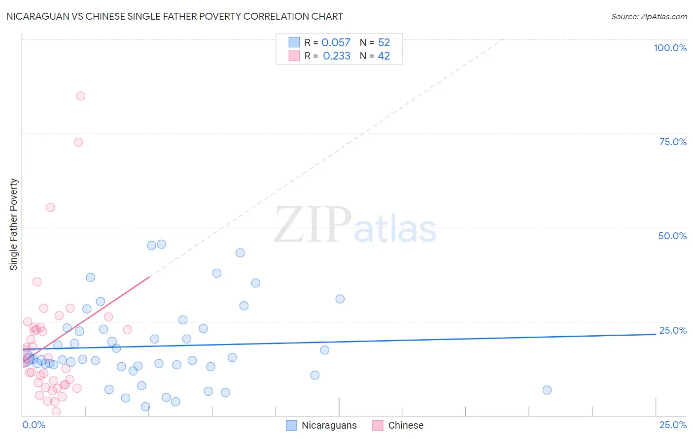 Nicaraguan vs Chinese Single Father Poverty