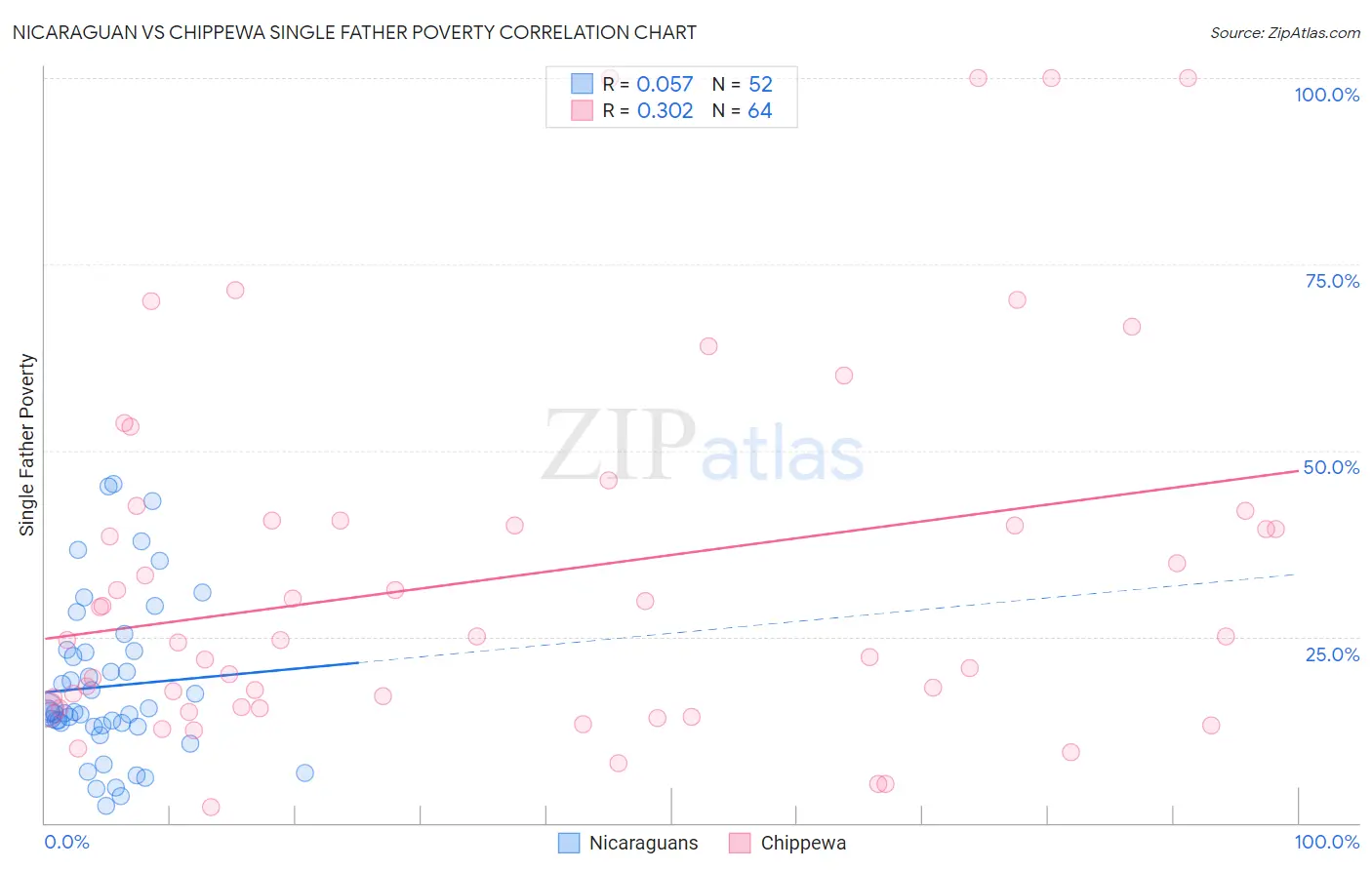 Nicaraguan vs Chippewa Single Father Poverty