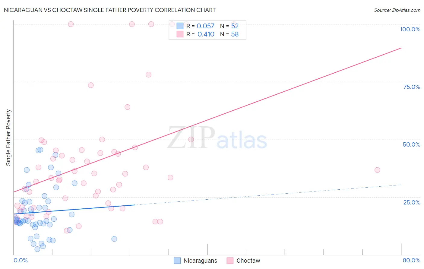 Nicaraguan vs Choctaw Single Father Poverty