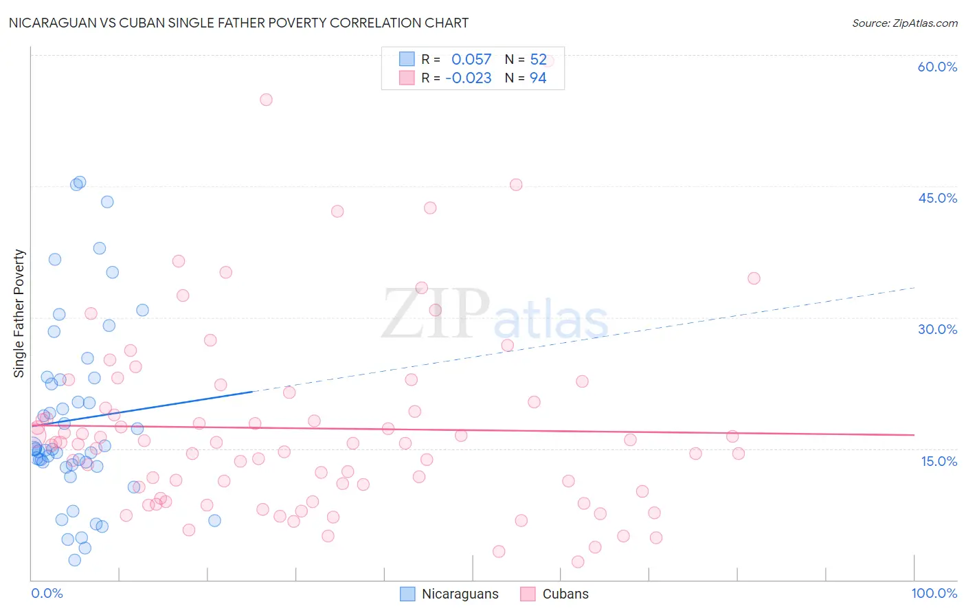 Nicaraguan vs Cuban Single Father Poverty