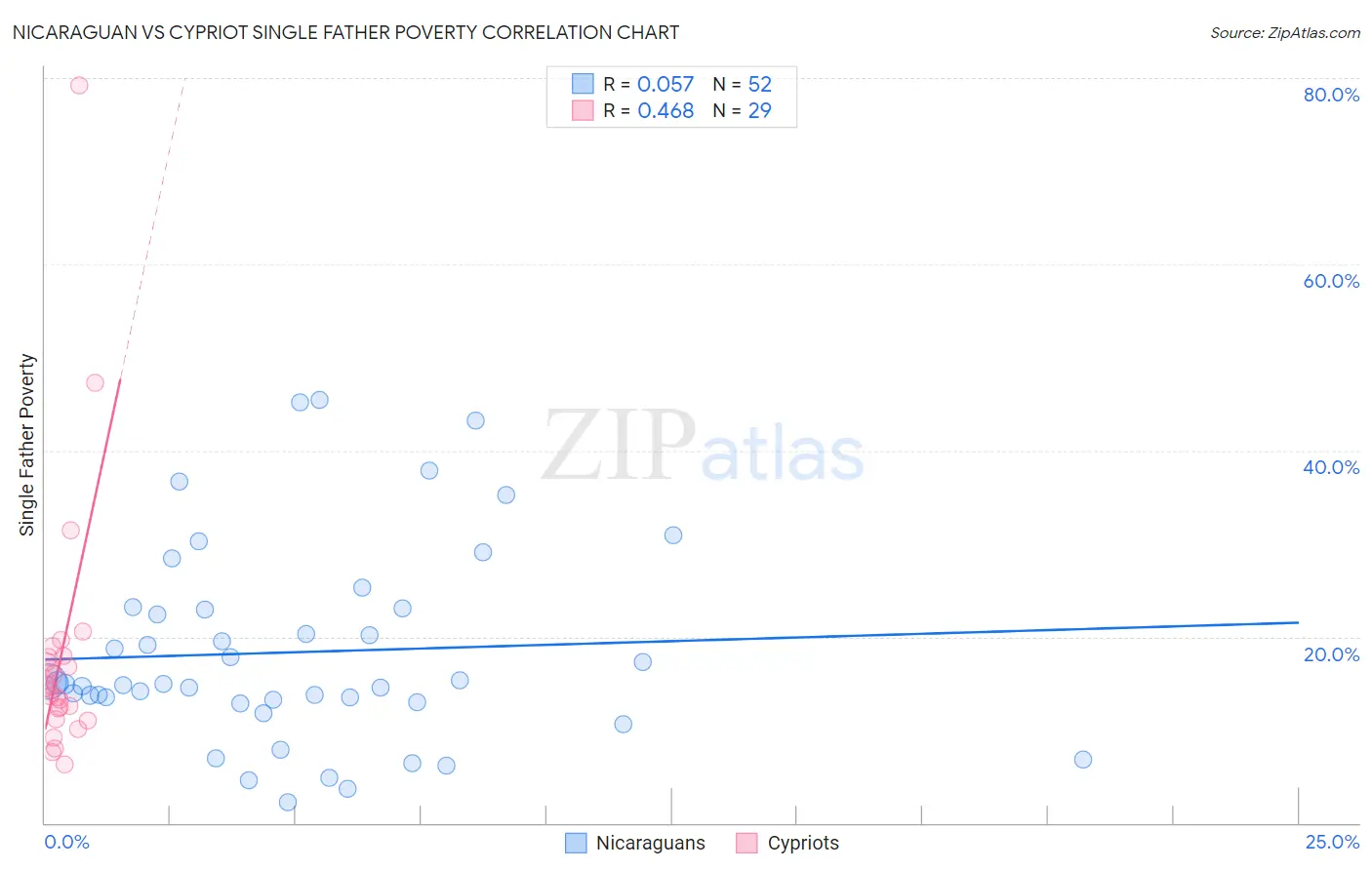 Nicaraguan vs Cypriot Single Father Poverty