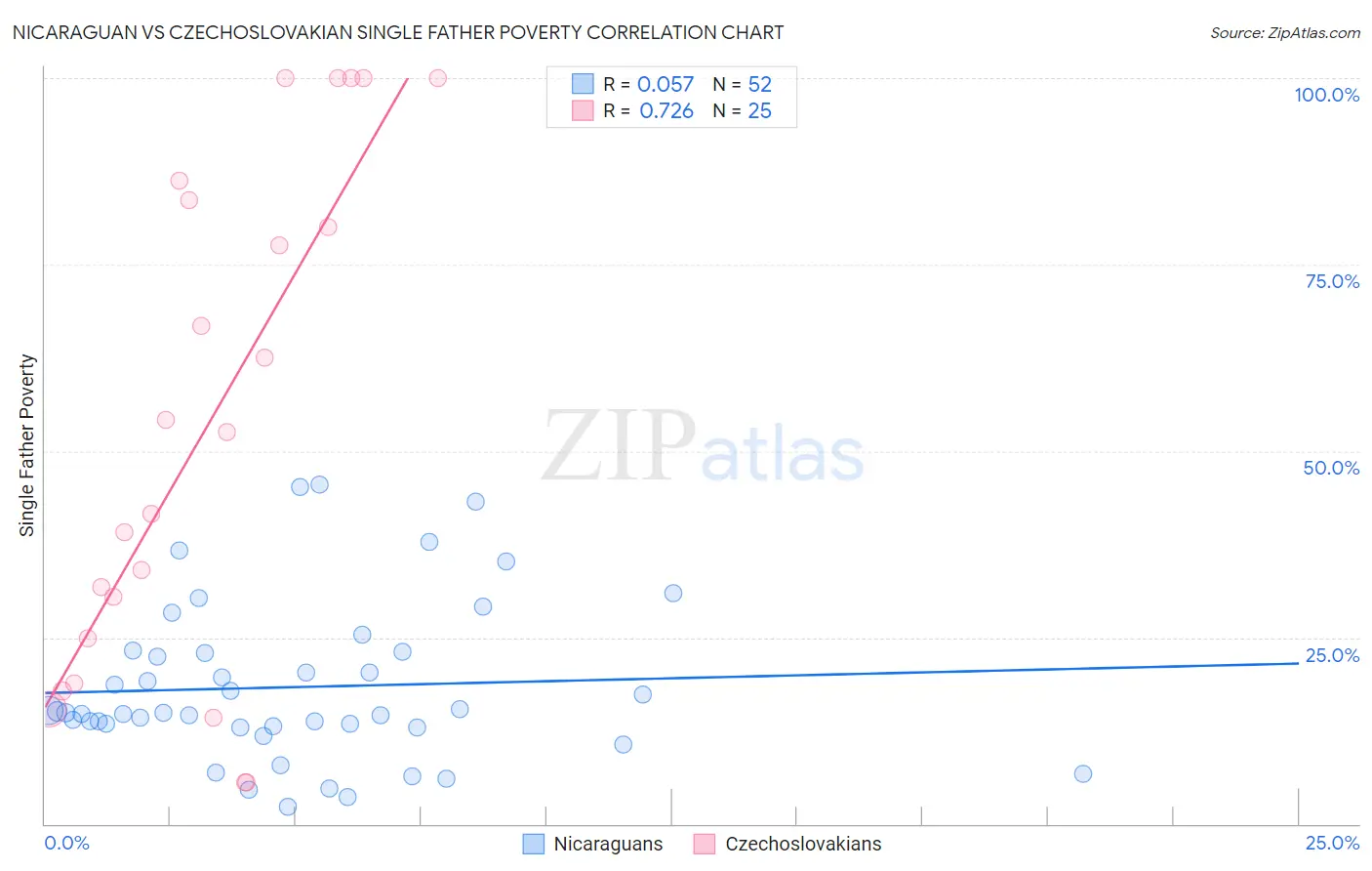 Nicaraguan vs Czechoslovakian Single Father Poverty