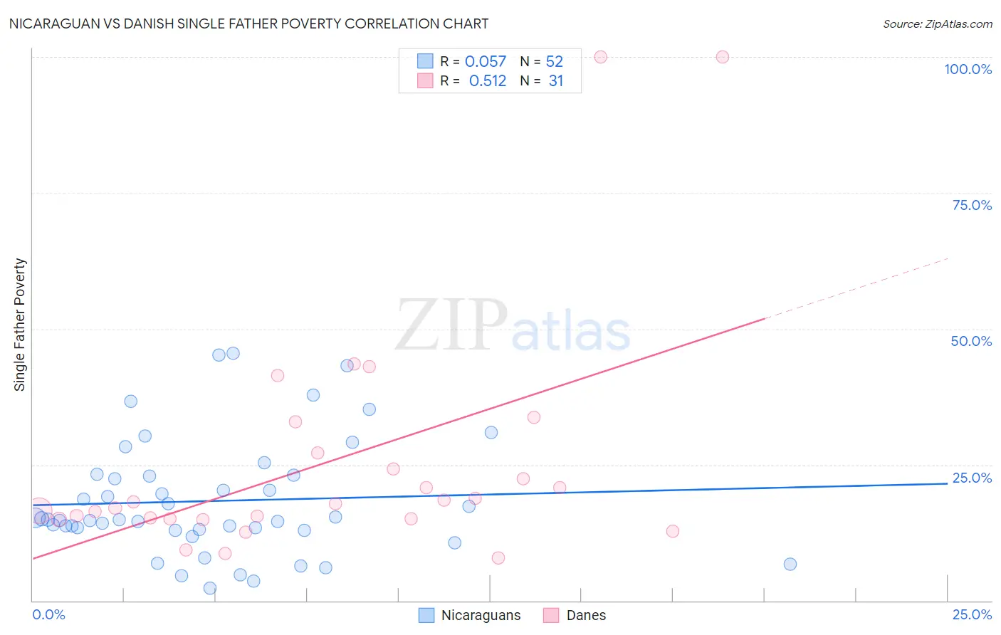 Nicaraguan vs Danish Single Father Poverty