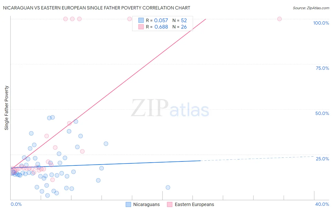 Nicaraguan vs Eastern European Single Father Poverty