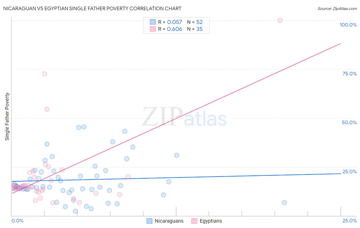 Nicaraguan vs Egyptian Single Father Poverty