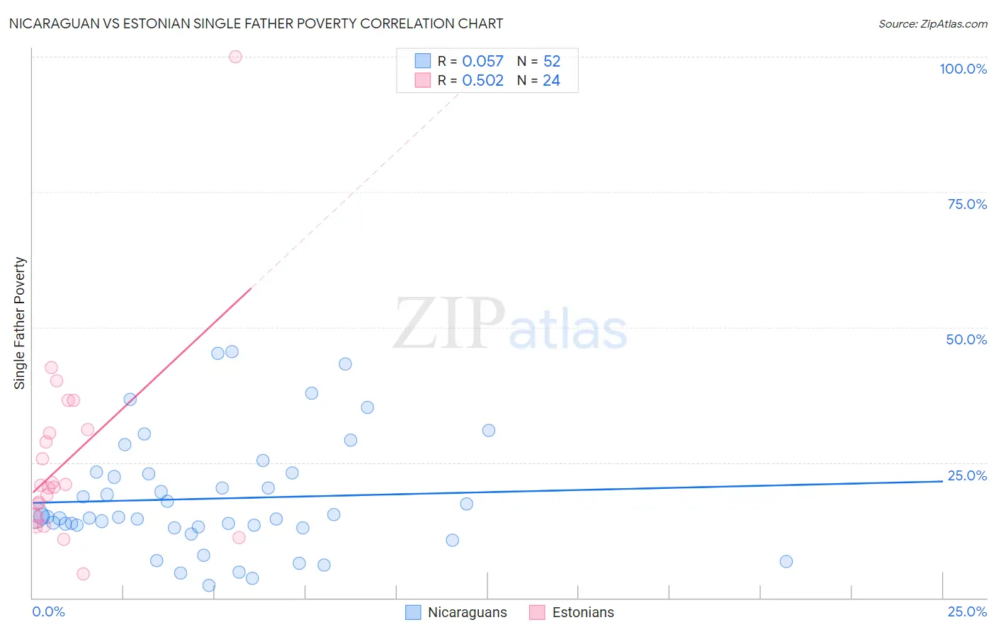 Nicaraguan vs Estonian Single Father Poverty