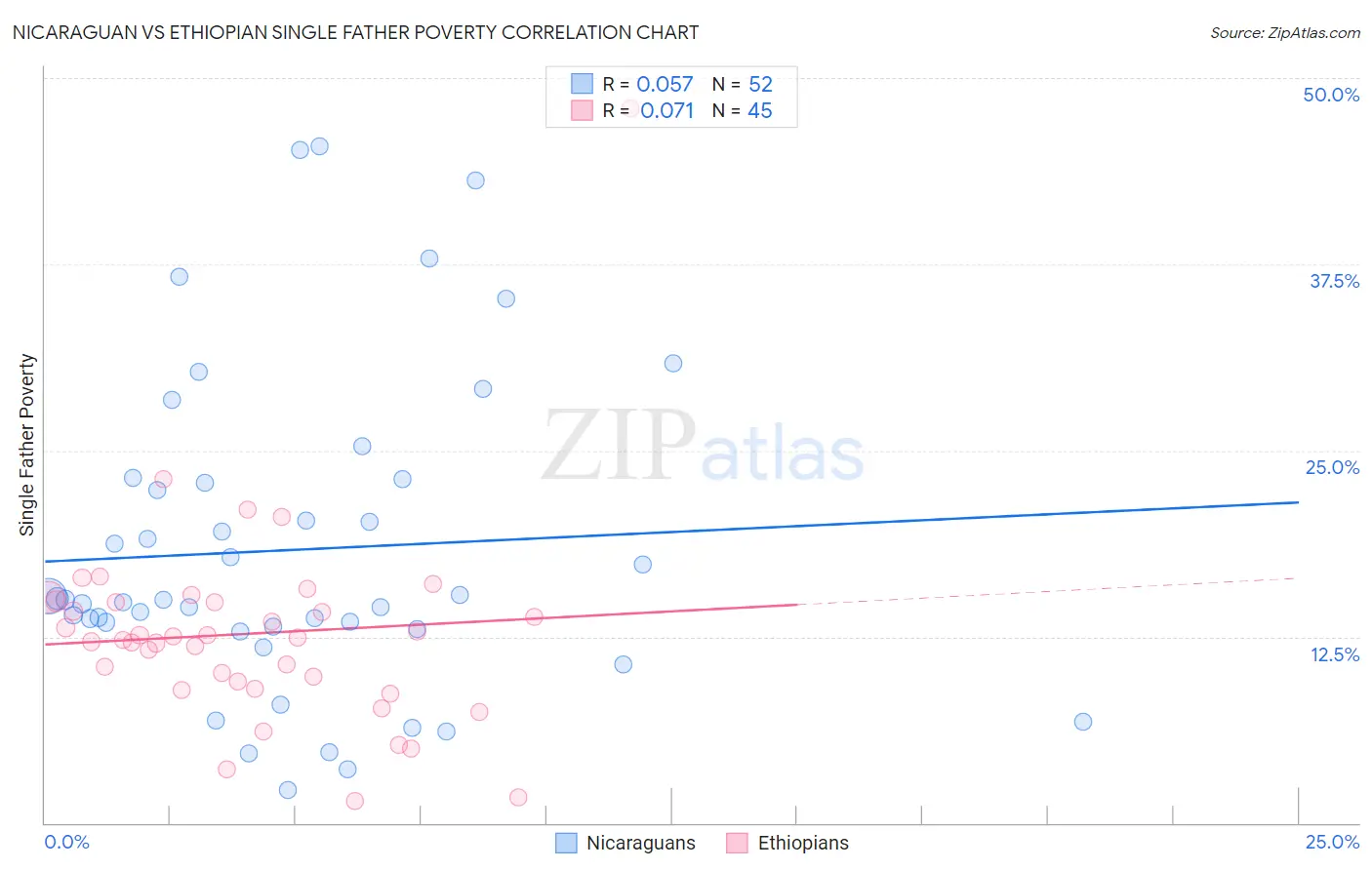 Nicaraguan vs Ethiopian Single Father Poverty