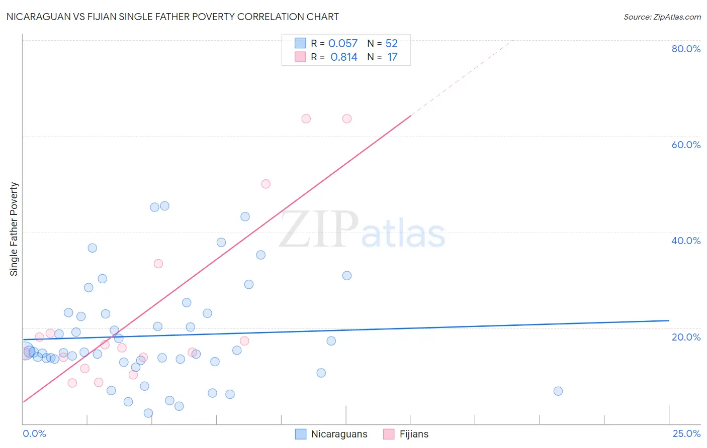 Nicaraguan vs Fijian Single Father Poverty