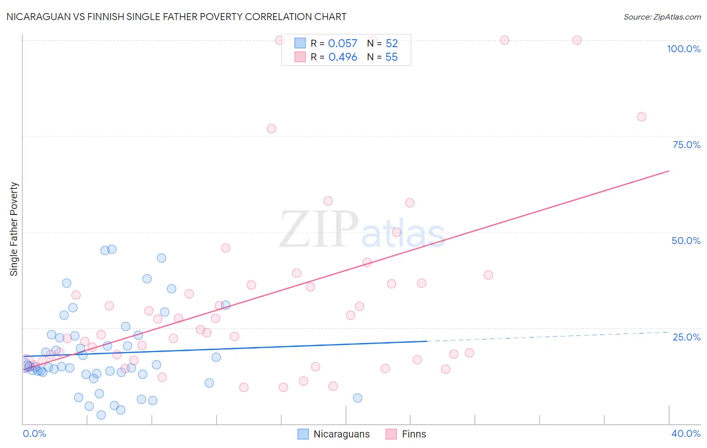 Nicaraguan vs Finnish Single Father Poverty