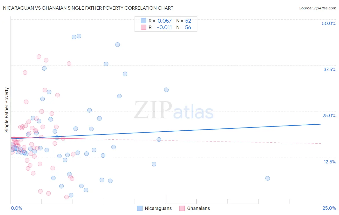 Nicaraguan vs Ghanaian Single Father Poverty