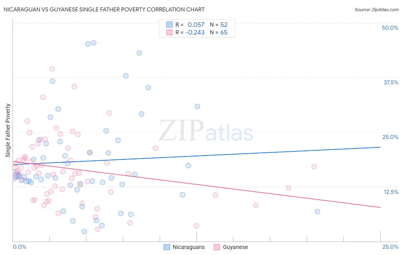 Nicaraguan vs Guyanese Single Father Poverty