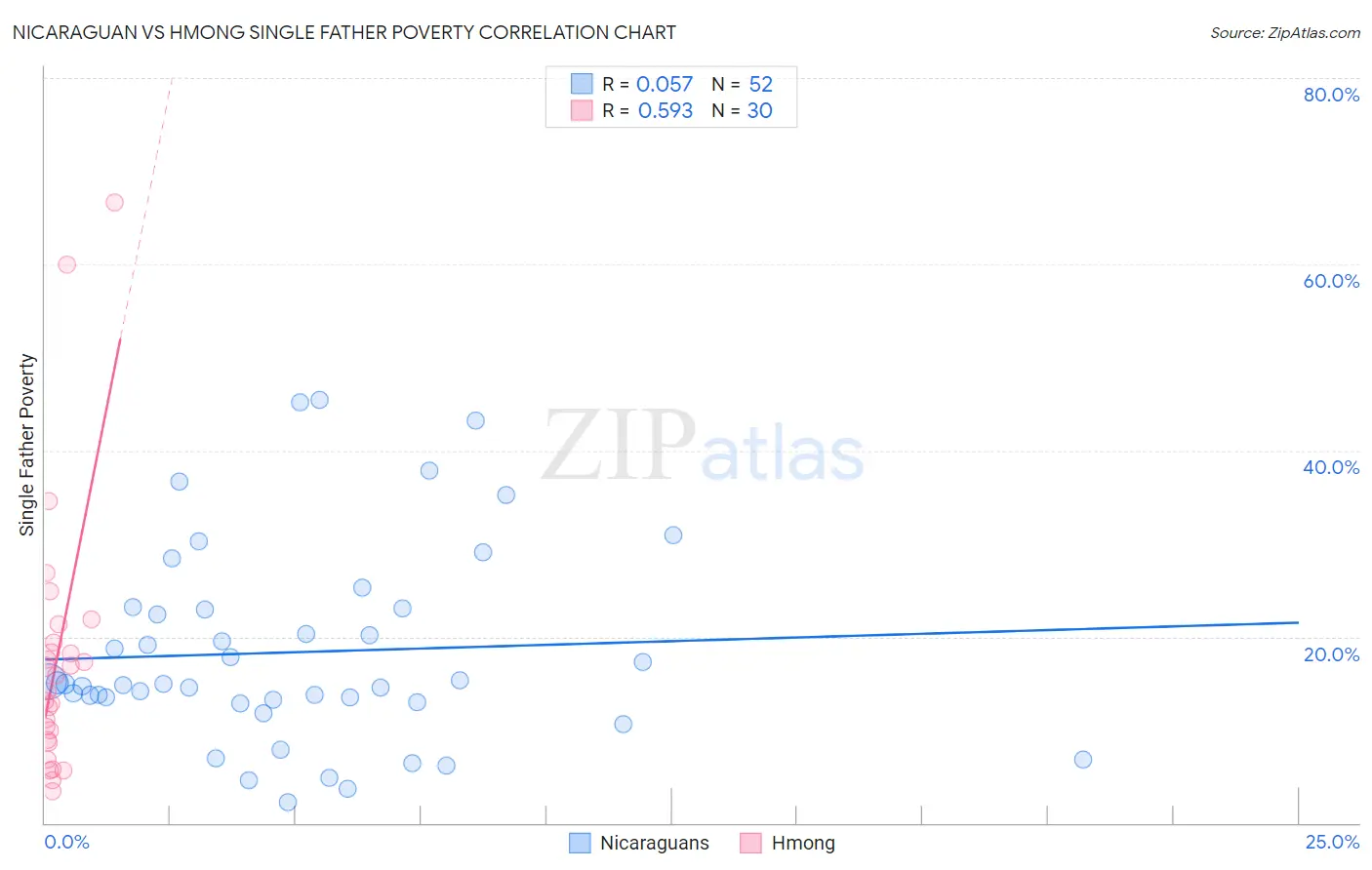 Nicaraguan vs Hmong Single Father Poverty