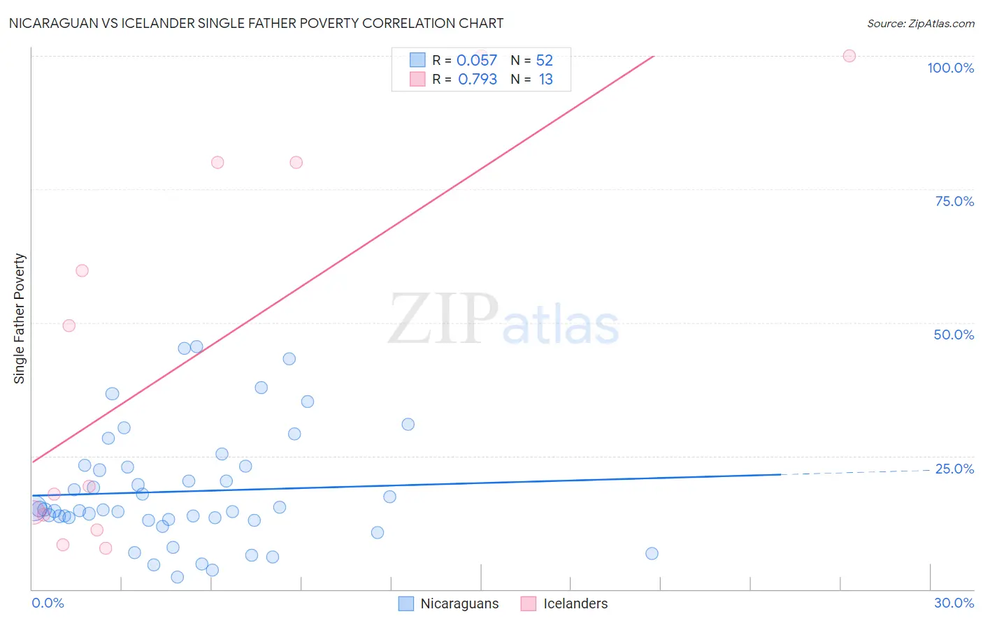 Nicaraguan vs Icelander Single Father Poverty