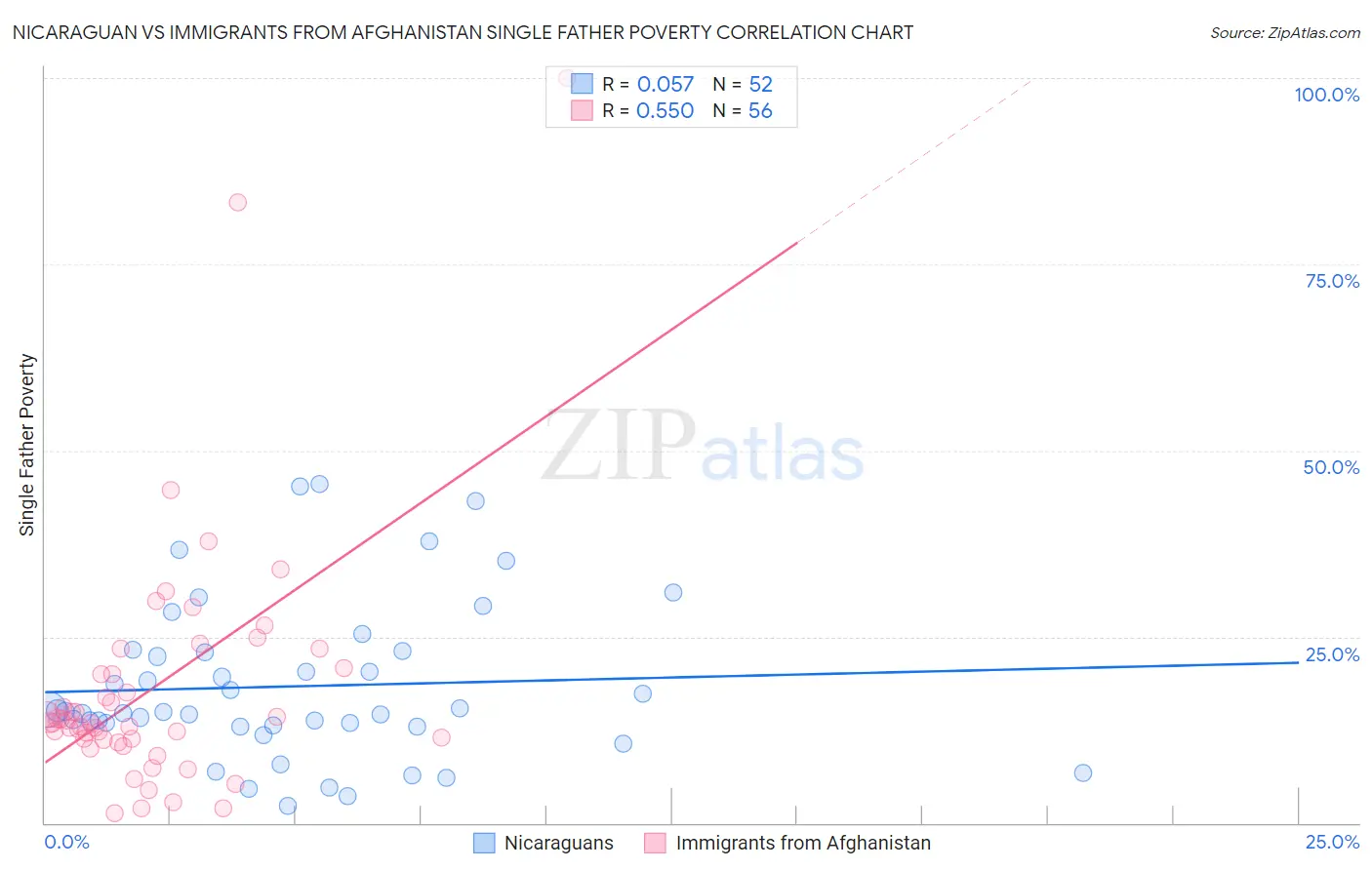 Nicaraguan vs Immigrants from Afghanistan Single Father Poverty