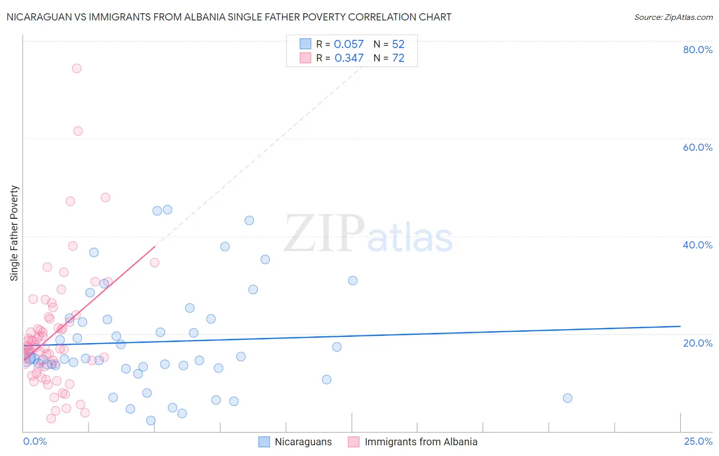 Nicaraguan vs Immigrants from Albania Single Father Poverty