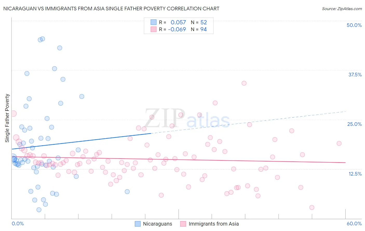 Nicaraguan vs Immigrants from Asia Single Father Poverty