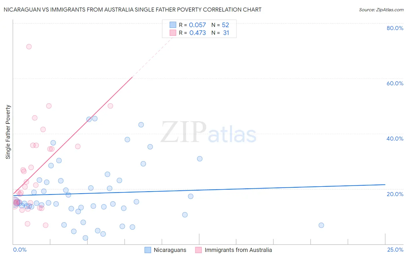 Nicaraguan vs Immigrants from Australia Single Father Poverty