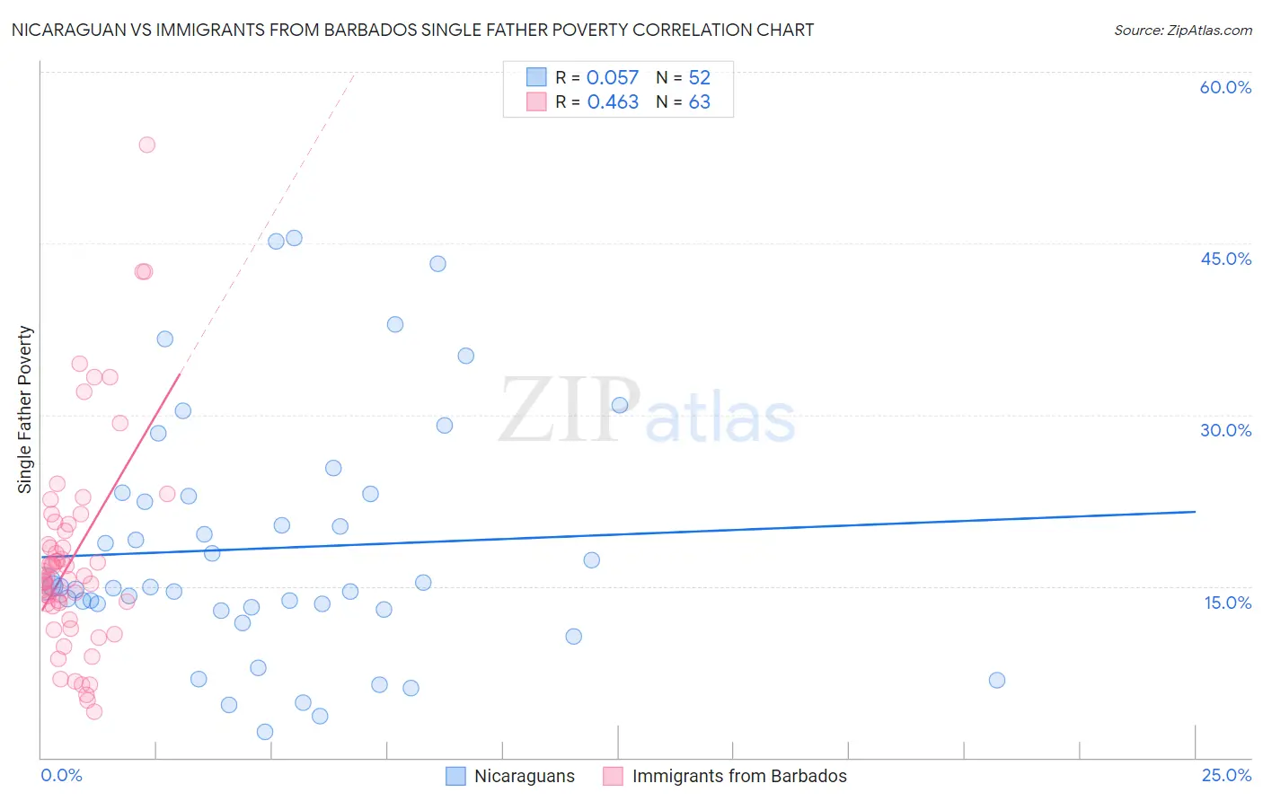 Nicaraguan vs Immigrants from Barbados Single Father Poverty