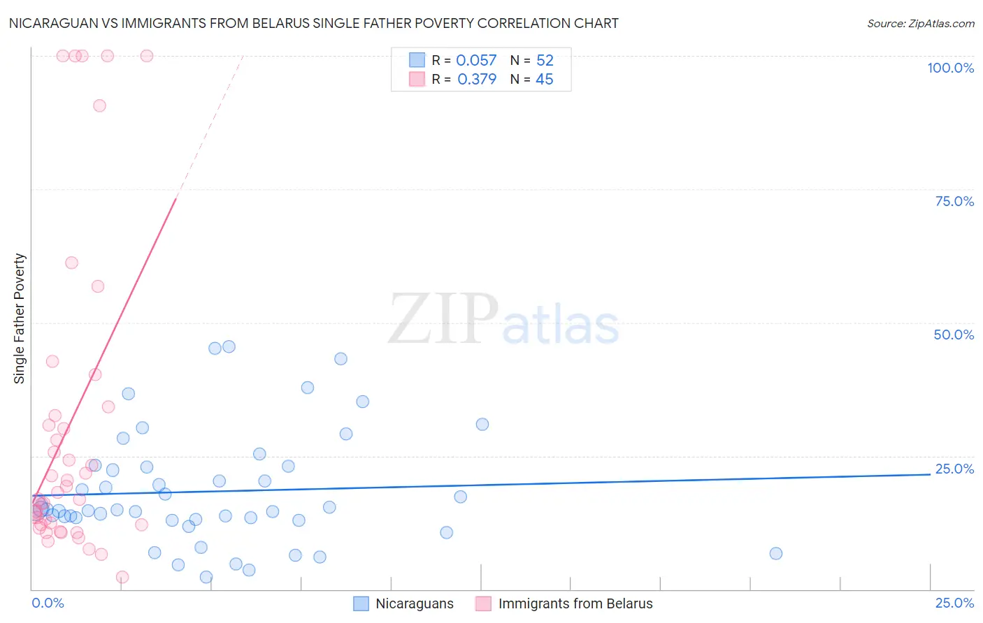 Nicaraguan vs Immigrants from Belarus Single Father Poverty