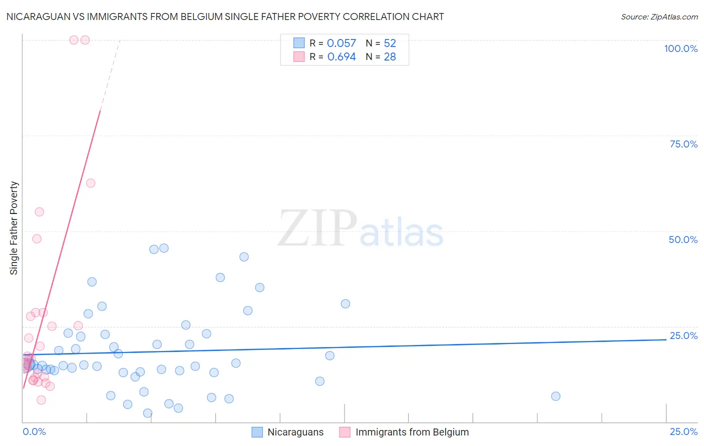 Nicaraguan vs Immigrants from Belgium Single Father Poverty