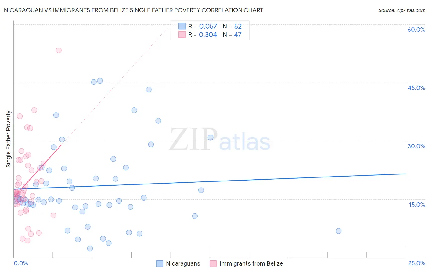 Nicaraguan vs Immigrants from Belize Single Father Poverty