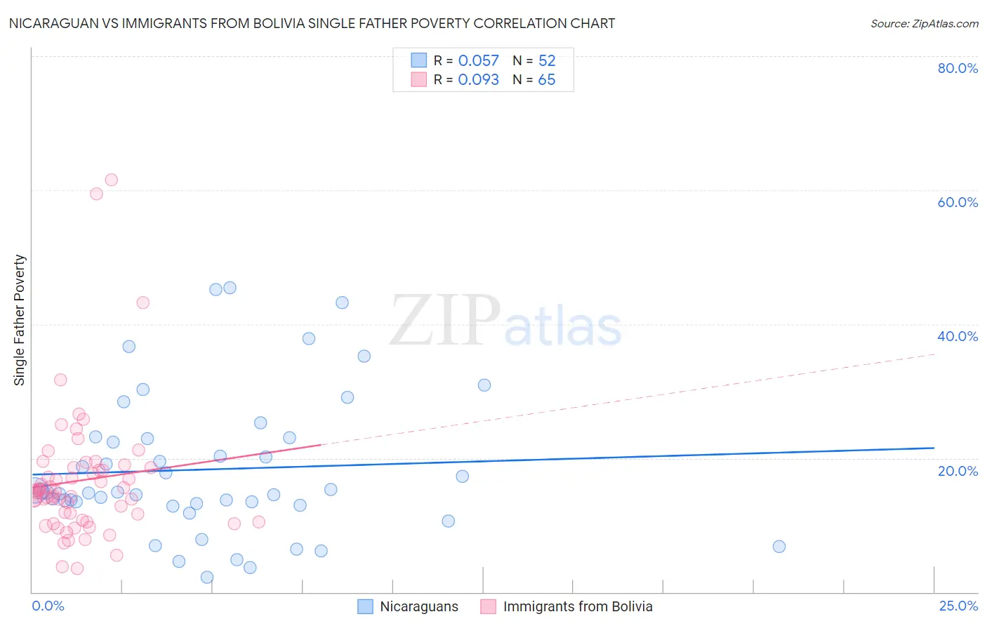 Nicaraguan vs Immigrants from Bolivia Single Father Poverty