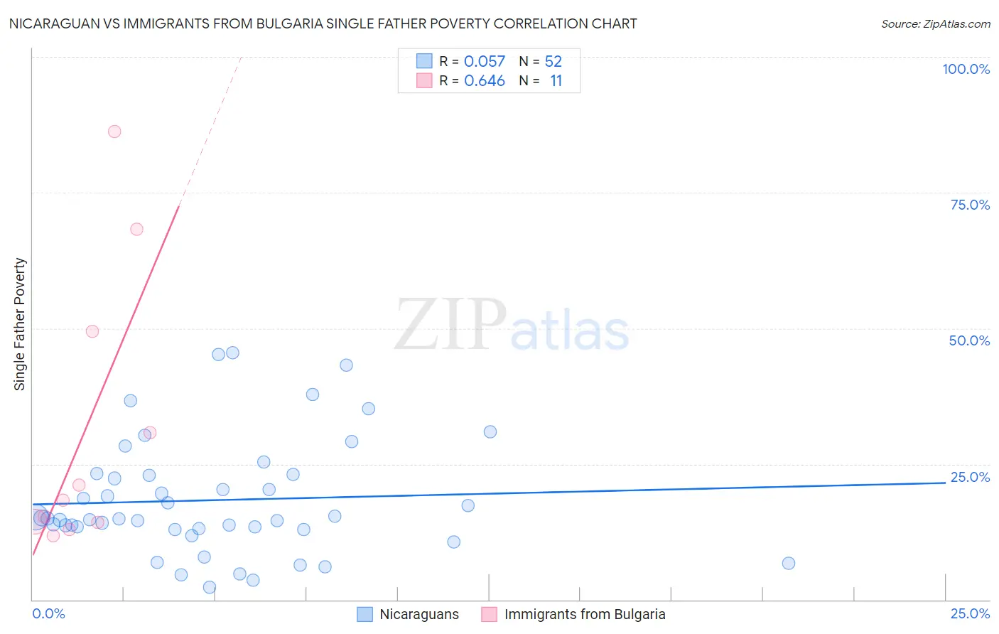 Nicaraguan vs Immigrants from Bulgaria Single Father Poverty