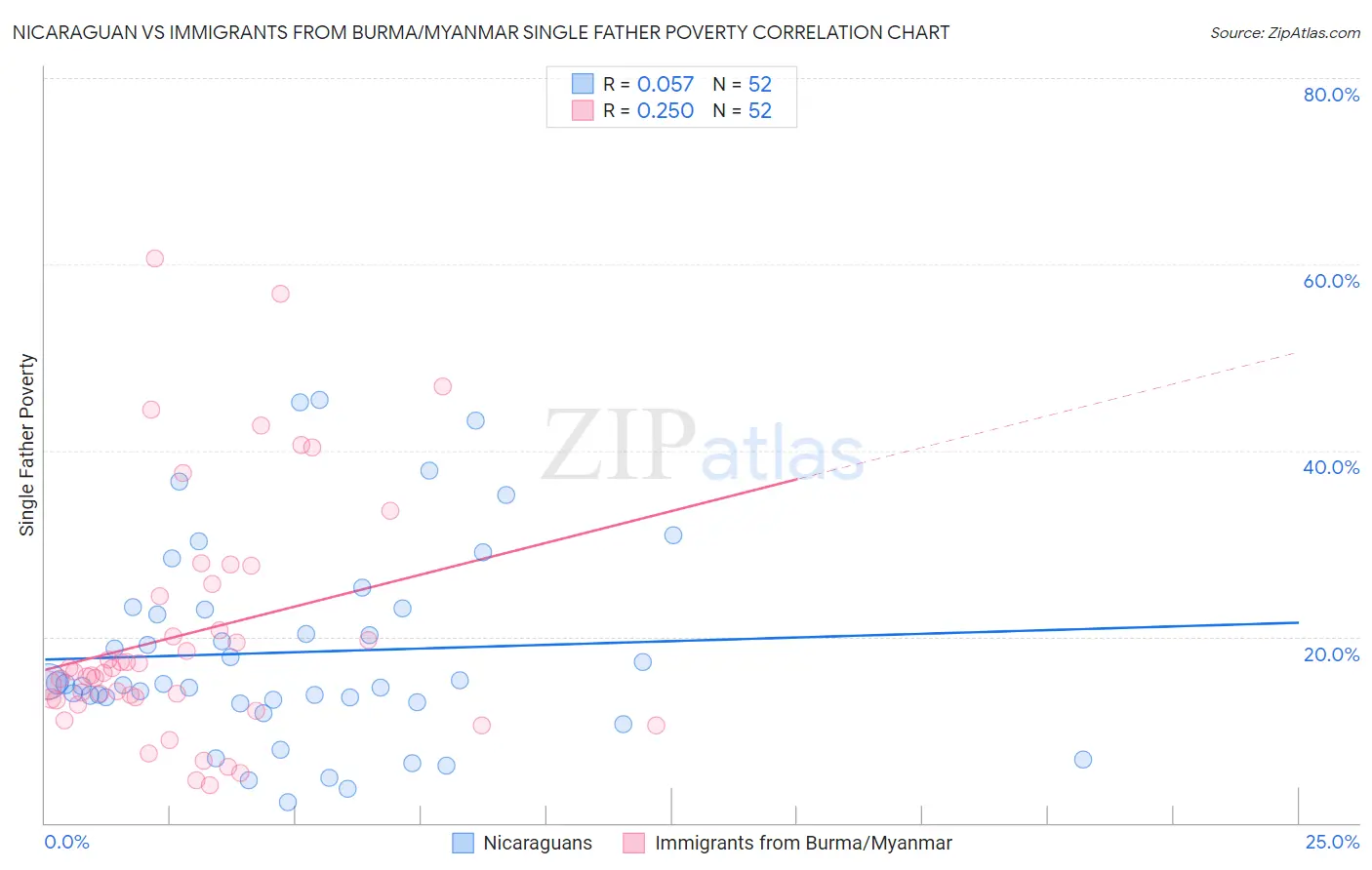 Nicaraguan vs Immigrants from Burma/Myanmar Single Father Poverty