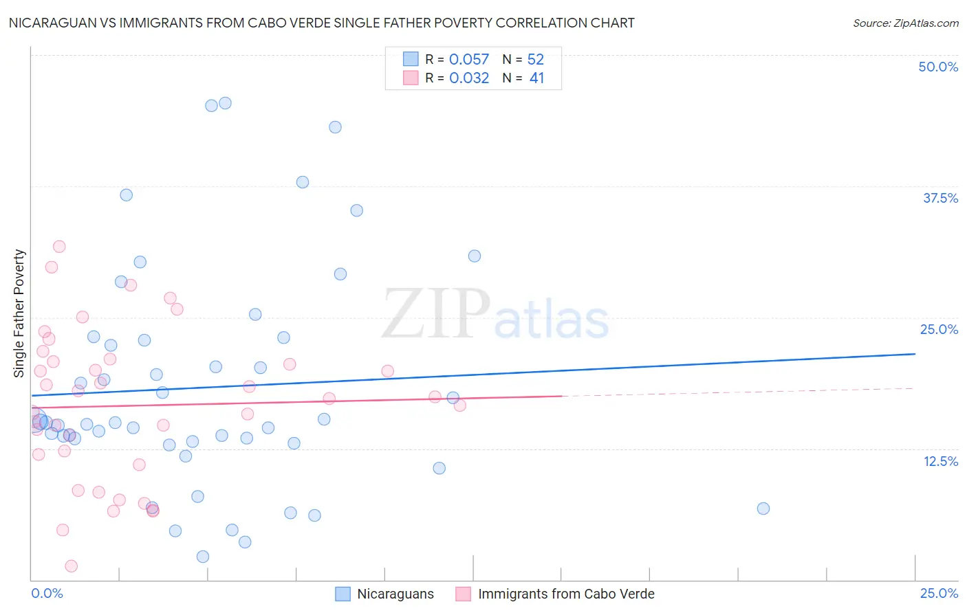 Nicaraguan vs Immigrants from Cabo Verde Single Father Poverty