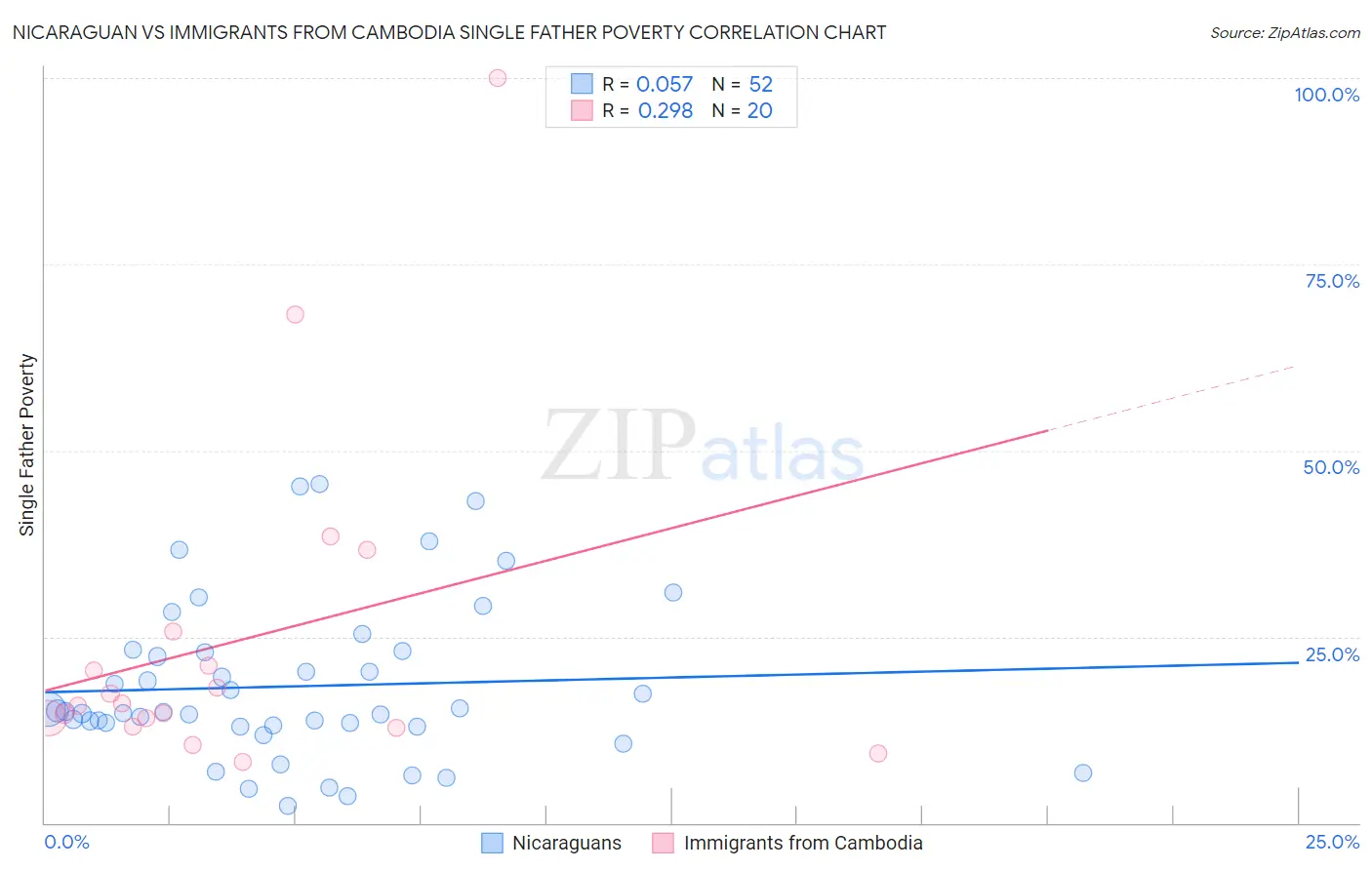 Nicaraguan vs Immigrants from Cambodia Single Father Poverty