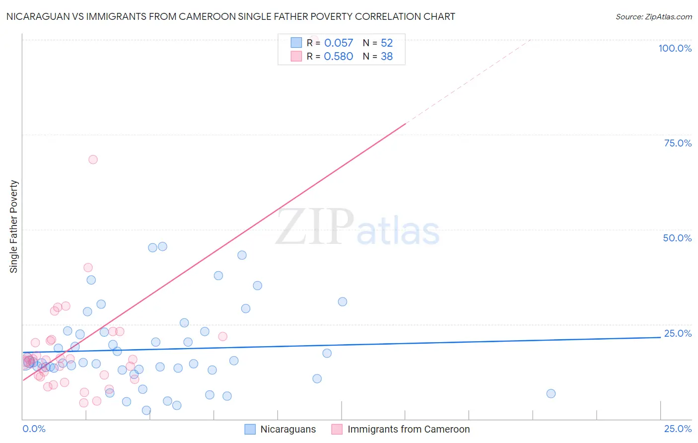 Nicaraguan vs Immigrants from Cameroon Single Father Poverty