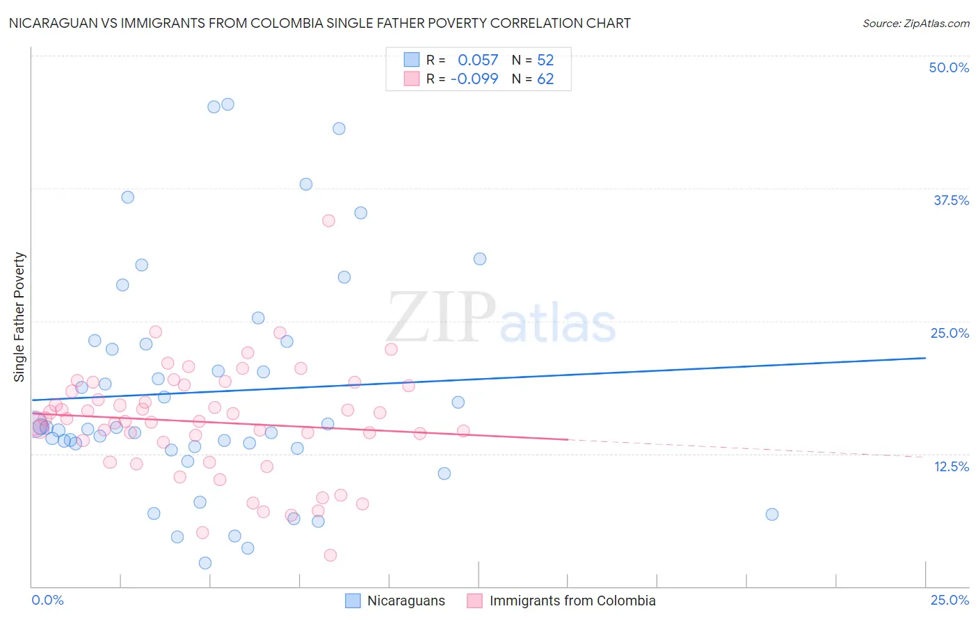 Nicaraguan vs Immigrants from Colombia Single Father Poverty