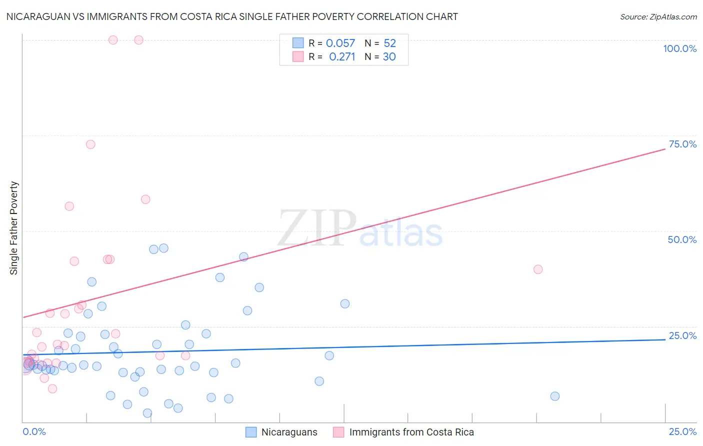 Nicaraguan vs Immigrants from Costa Rica Single Father Poverty