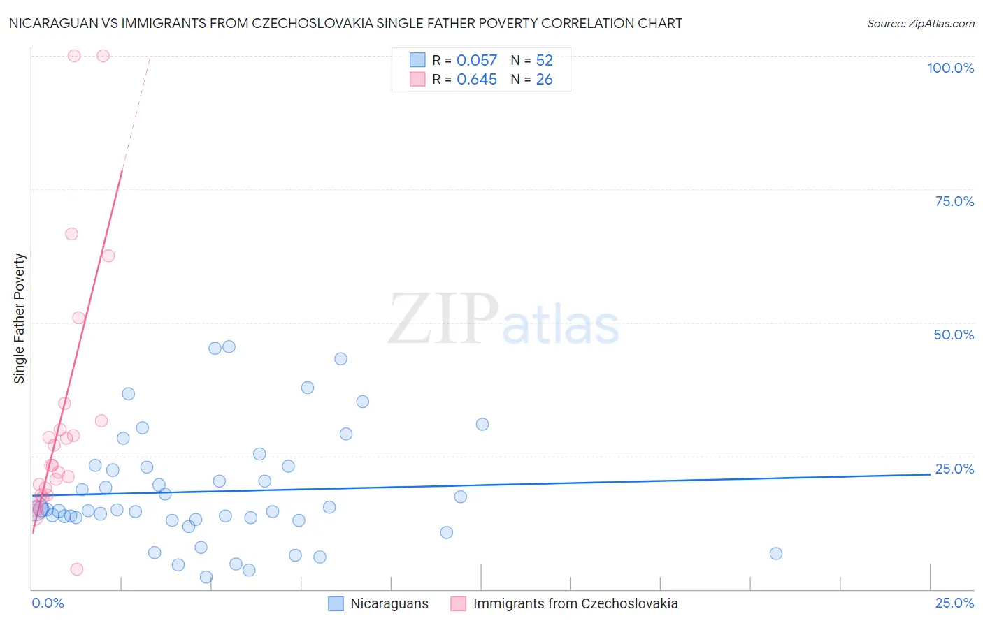 Nicaraguan vs Immigrants from Czechoslovakia Single Father Poverty