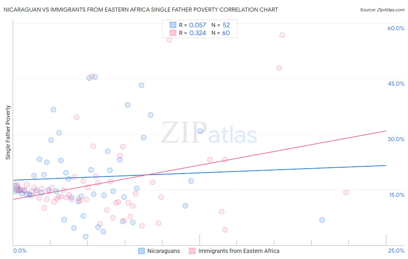 Nicaraguan vs Immigrants from Eastern Africa Single Father Poverty