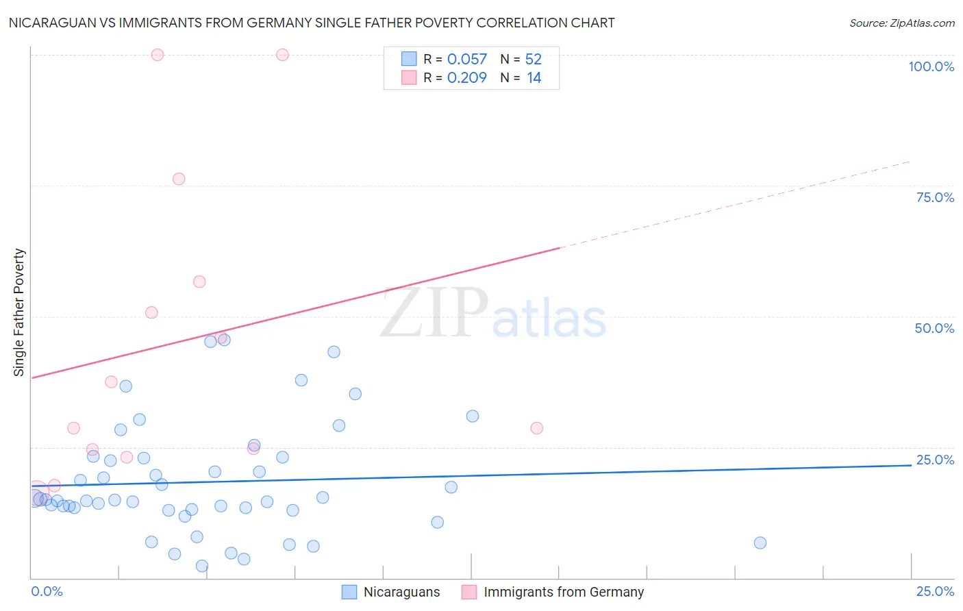 Nicaraguan vs Immigrants from Germany Single Father Poverty