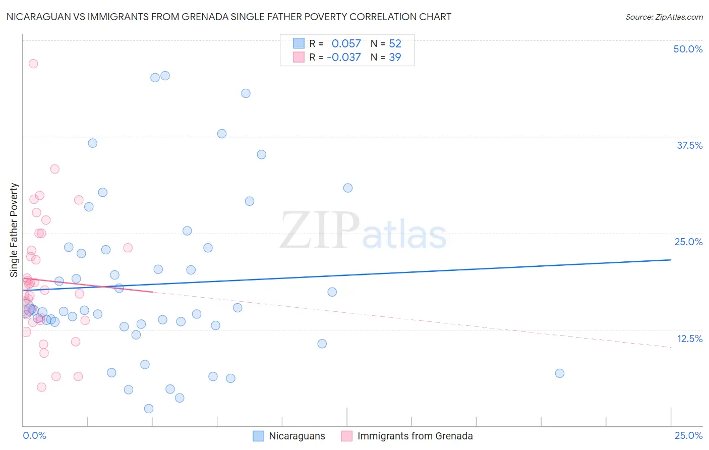 Nicaraguan vs Immigrants from Grenada Single Father Poverty