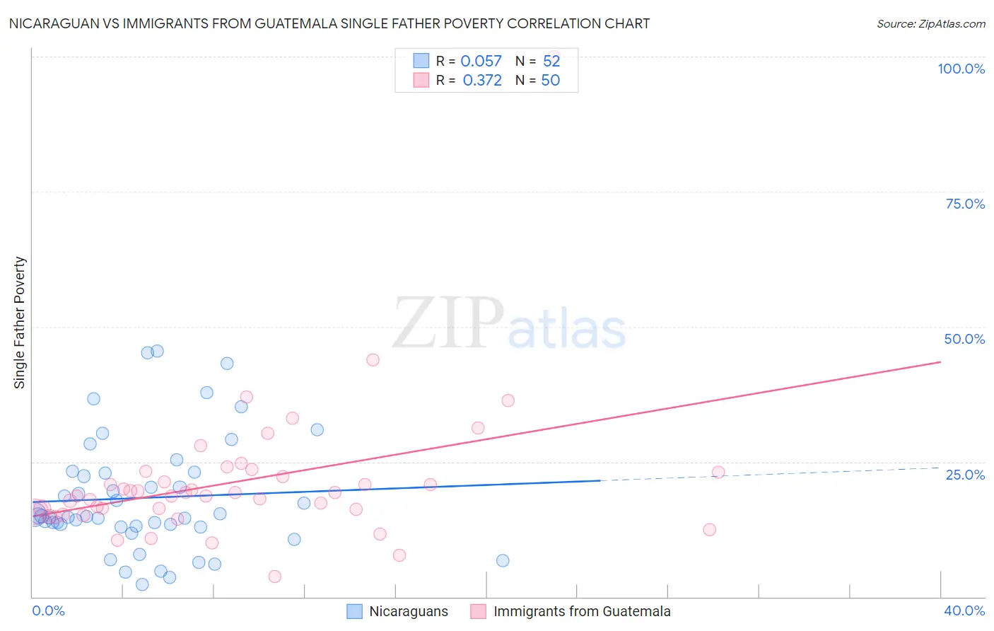 Nicaraguan vs Immigrants from Guatemala Single Father Poverty