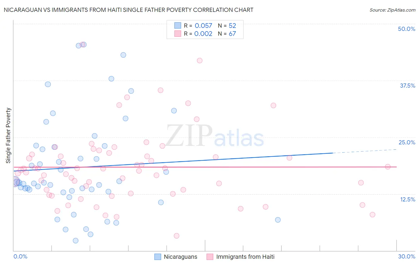 Nicaraguan vs Immigrants from Haiti Single Father Poverty