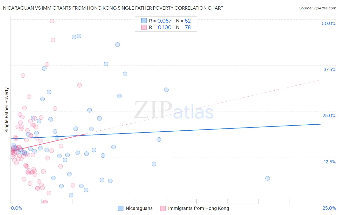 Nicaraguan vs Immigrants from Hong Kong Single Father Poverty