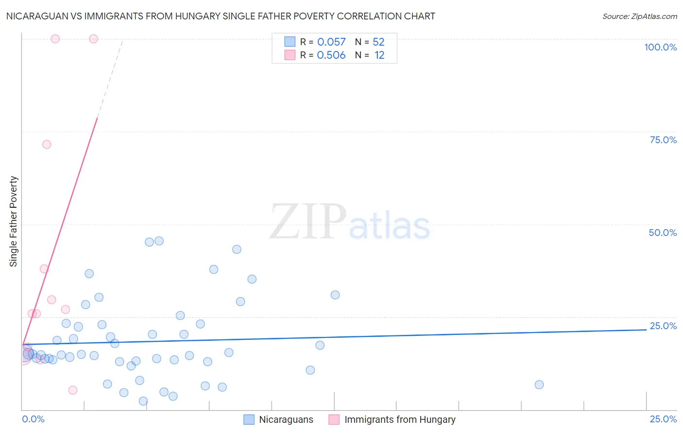 Nicaraguan vs Immigrants from Hungary Single Father Poverty
