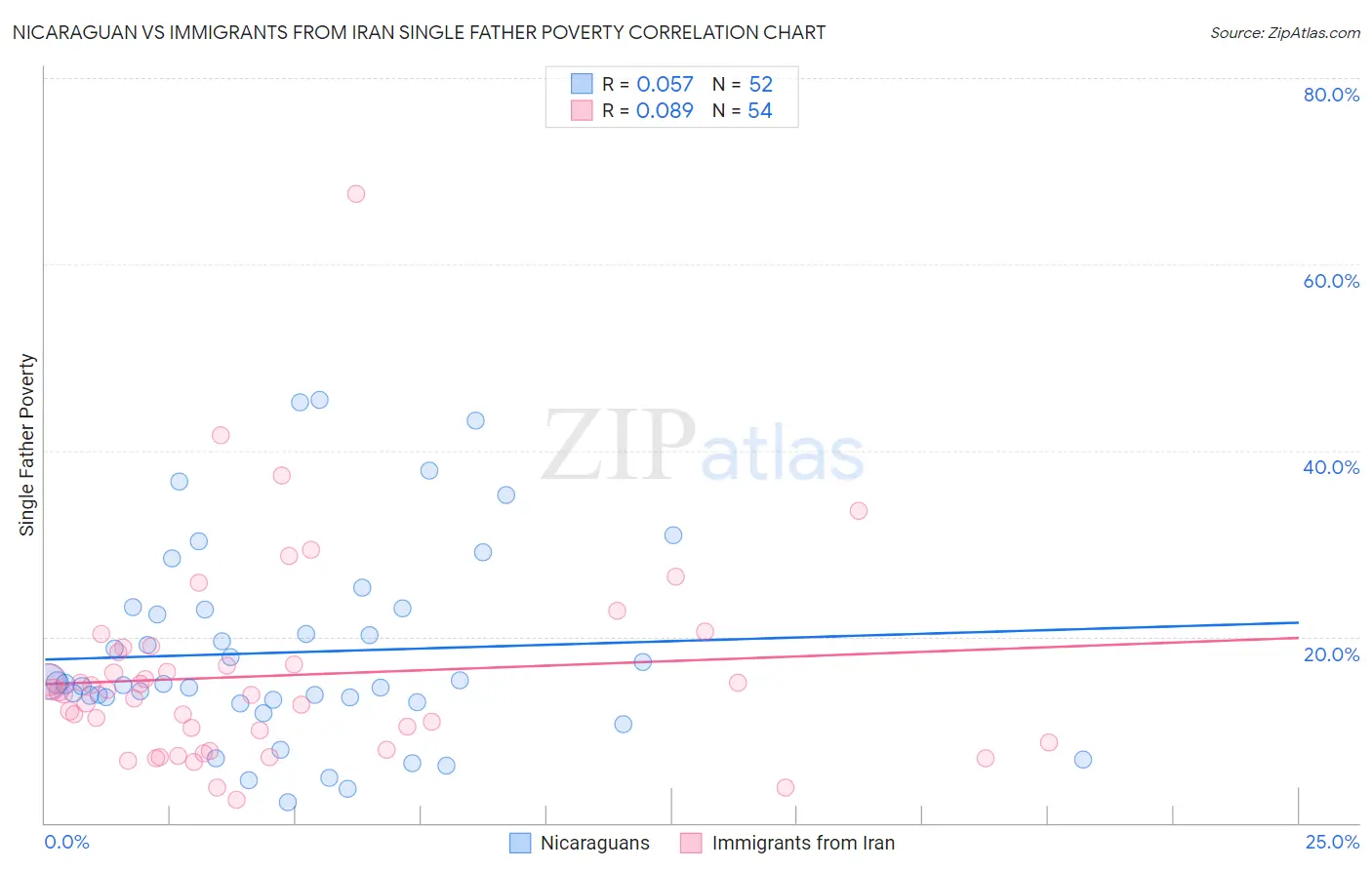 Nicaraguan vs Immigrants from Iran Single Father Poverty